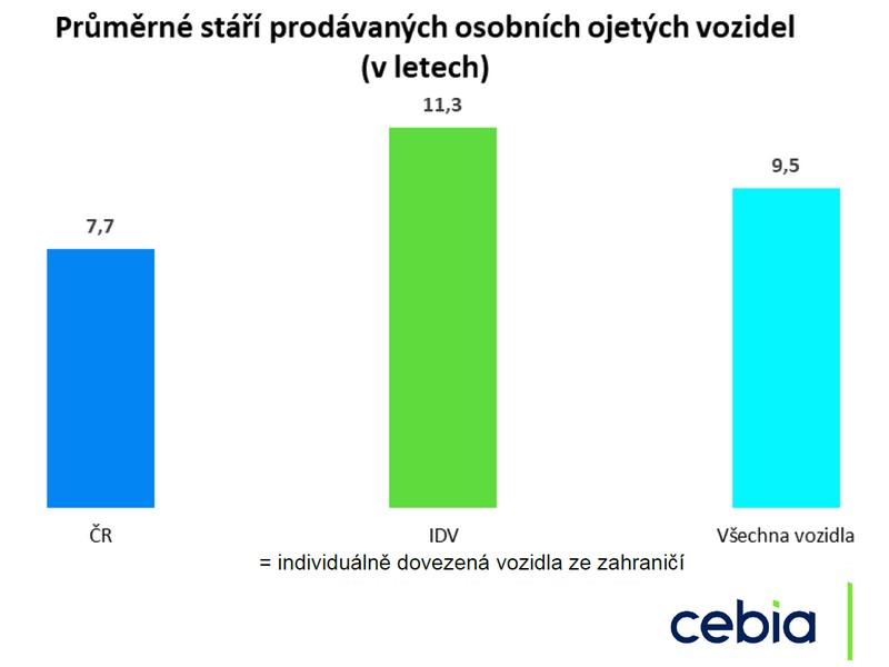 Zajímavosti z prodeje ojetých vozidel